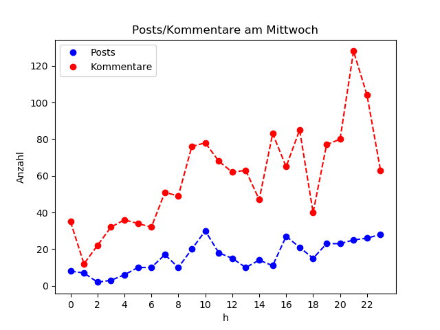 dia_Mittwoch