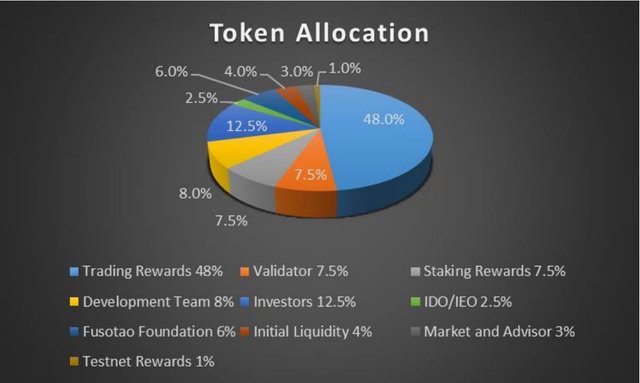 TokenAllocation.png