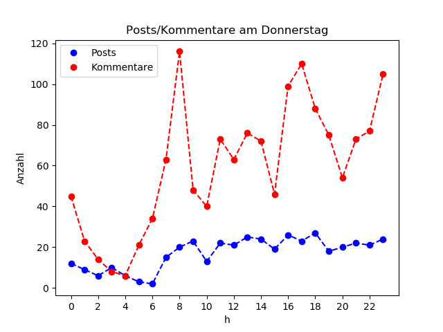 dia_Donnerstag