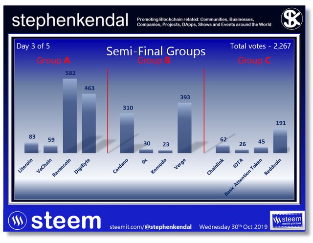 Semi-Finals Group A B C 2,267 votes.jpg