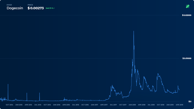 crypto you wont believe DOGE-in-usd-5y-Coinranking.png