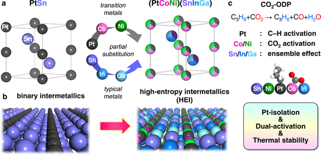 Aim-of-this-work-a-Catalyst-design-concept-based-on-HEI-Pt-and-Sn-sites-in-intermetallic.png