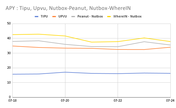APY _ Tipu, Upvu, Nutbox-Peanut, Nutbox-WhereIN (1).png