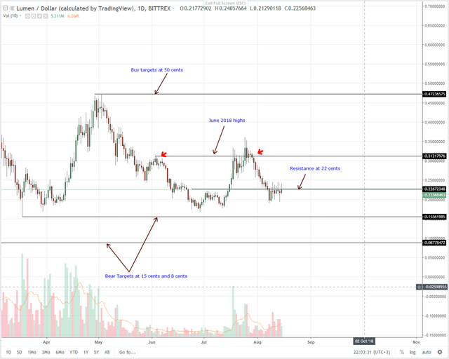 Stellar-Lumens-Daily-Chart-Aug-16.png