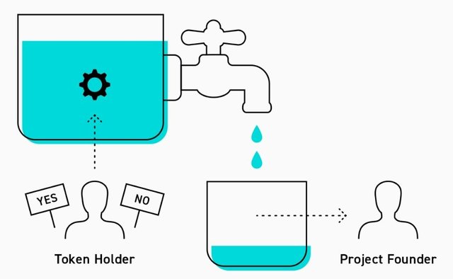 DAICOVO Smart contracts implementing the DAICO model.jpg