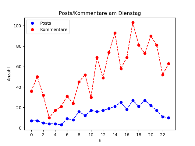 dia_Dienstag