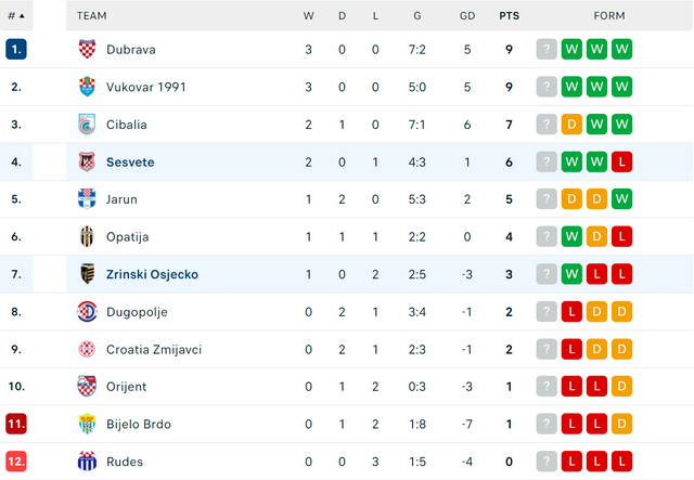 NK-ZRI-Sesvete-Zrinski-Osjecko-Standings.png