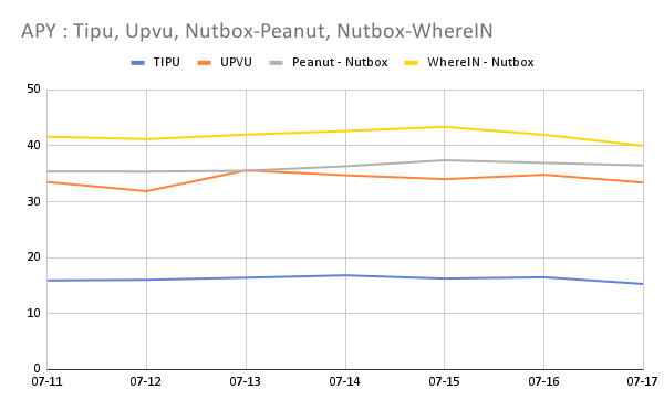 APY _ Tipu, Upvu, Nutbox-Peanut, Nutbox-WhereIN.png