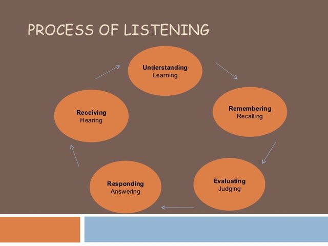process-of-listening-10-728.jpg