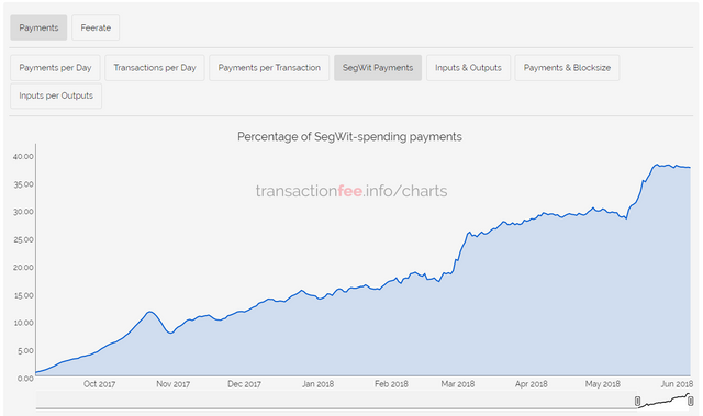FireShot Capture 50 - transactionfee.info_char_ - https___transactionfee.info_charts_payments_segwit.png