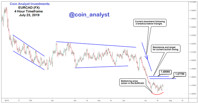 eurcad chart.png