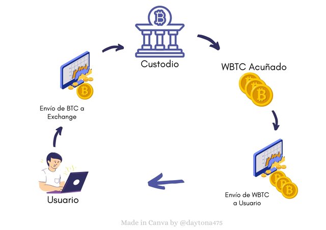 WBTC Acuñado.jpg