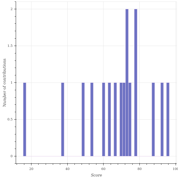 score_distribution.png