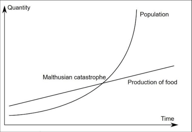 Malthusian-curve-Population-grows-exponentially-and-food-resources-linearly.png