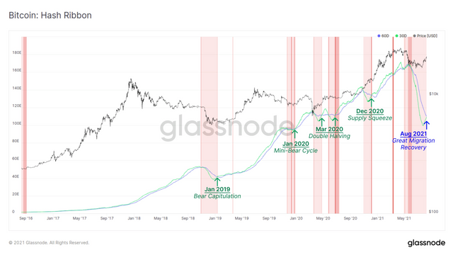 3A Bitcoin mining indicator Hash Ribbons is showing buy signal again.png