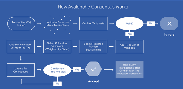 Working of Avanlanche protocol.png