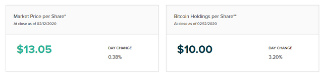 BTC premiums