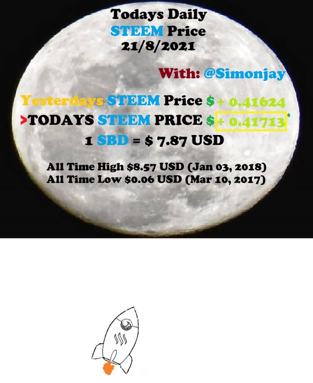 Steem Daily Price MoonTemplate21082021.jpg