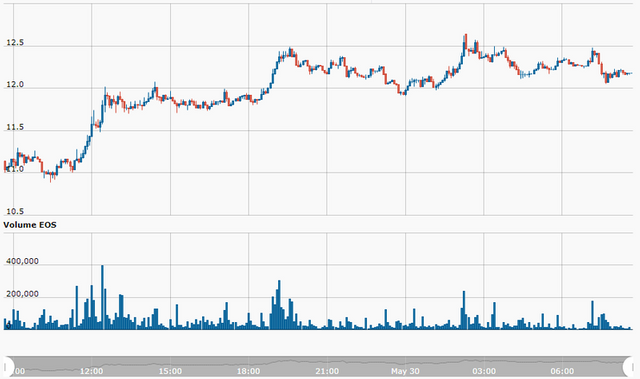 EOS MARKET GRAPH.png