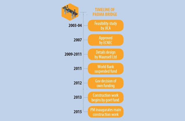 padma-bridge-timeline-1531071087177.jpg