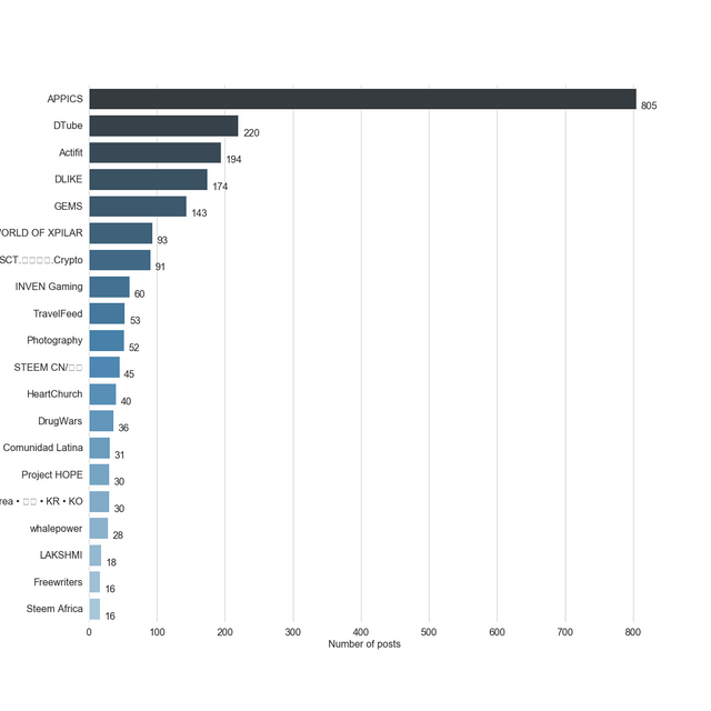 Chart for Top by Post