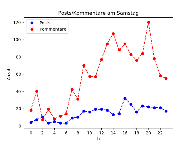 dia_Samstag