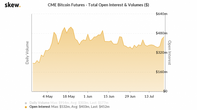 skew_cme_bitcoin_futures__total_open_interest__volumes_-9-775x433.png