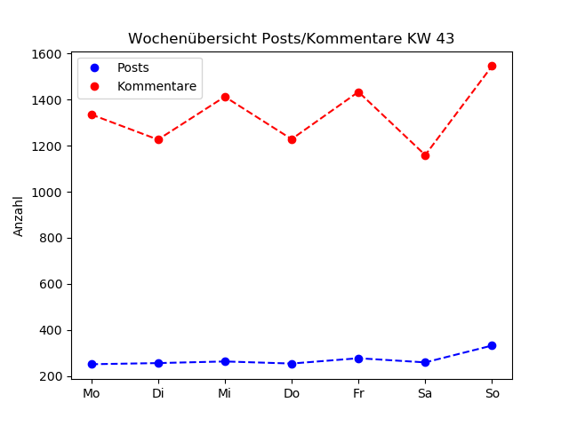 dia_comments_zeiten