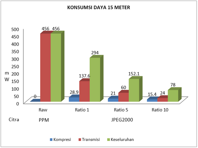 Gambar 4.15 Konsumsi daya listrik 15 meter.PNG