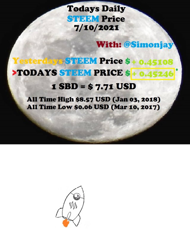 Steem Daily Price MoonTemplate07102021.jpg