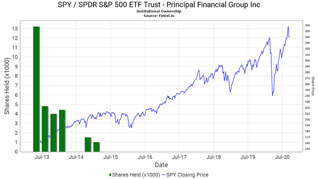 us-SPY-principal-financial-group.png