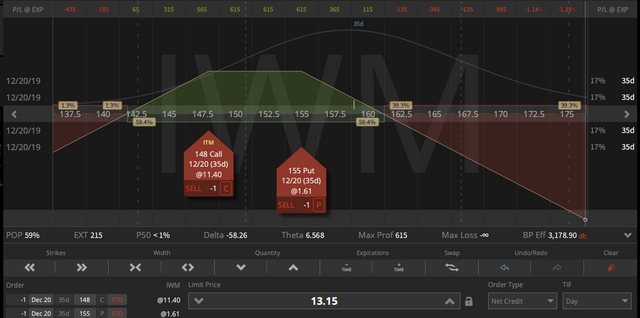 02. IWM Inverted Strangle - down $4.68 - 15.11.2019.png