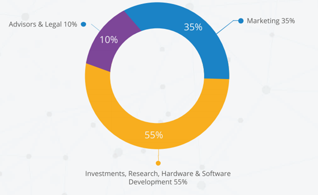 Capital Tech Funds Allo.PNG