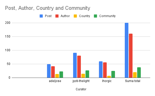 Post, Author, Country and Community.png