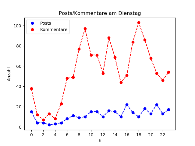 dia_Dienstag