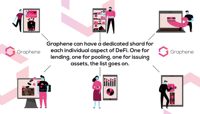 Graphene can have a dedicated shard for each individual aspect of DeFi. One for lending, one for pooling, one for issuing assets, the list goes on.