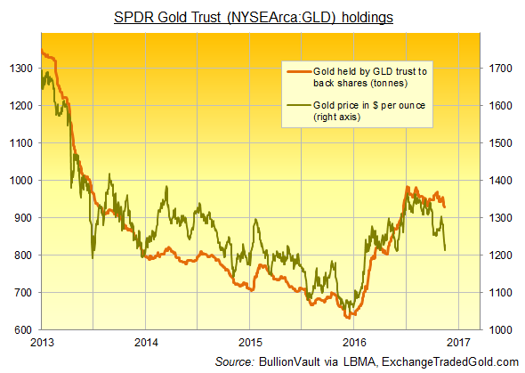 gld-tonnes-2013-14-nov-2016.png