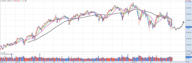 다우존스 산업지수-일(20220508200936).jpg