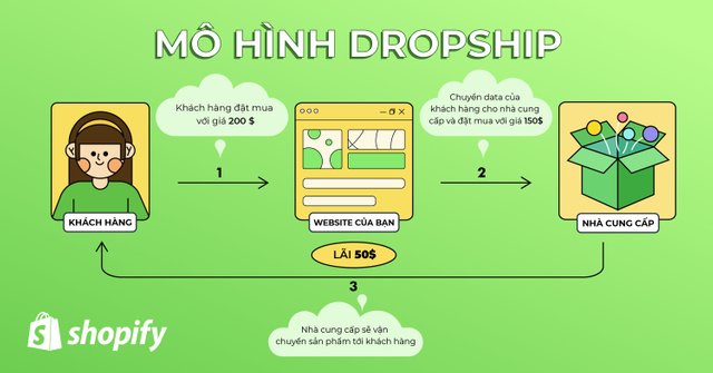 Mô hình shopify dropship