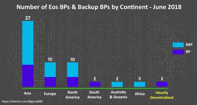 Number of Eos BPs & Backup BPs by Continent - June 2018.jpg