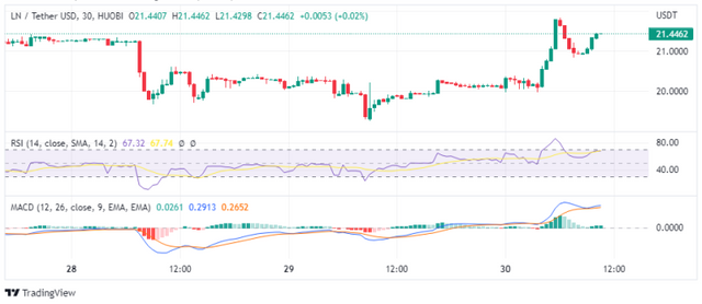 LN-price-chart-768x333.png