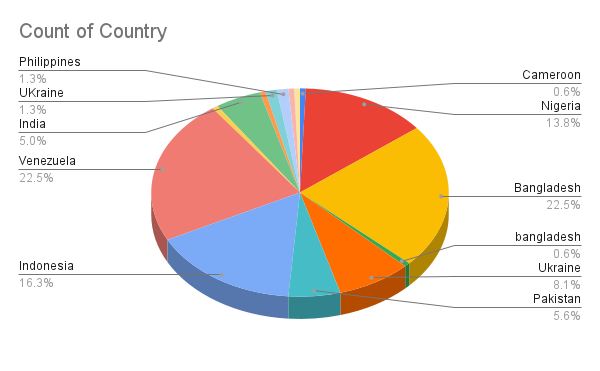 Count of Country.png