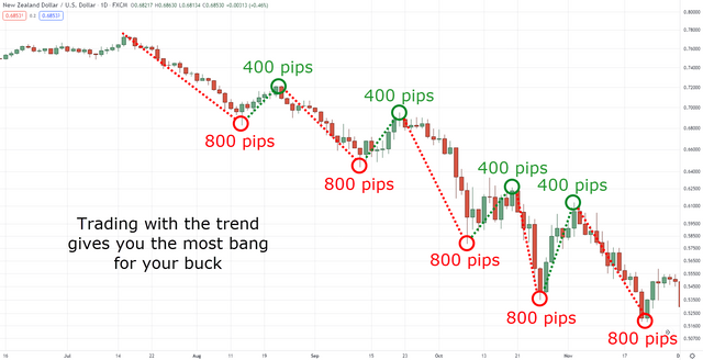 17.-Trending-market-on-NZDUSD-daily-timeframe.png