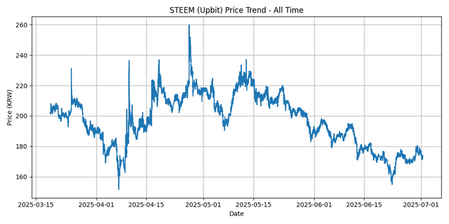 All Time Graph