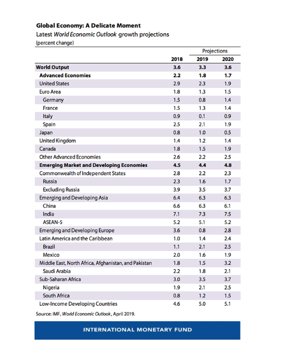 IMF-Projections.png