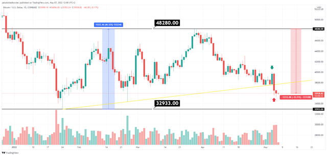 1_BTCUSD_2022-05-07_12-00-48.png