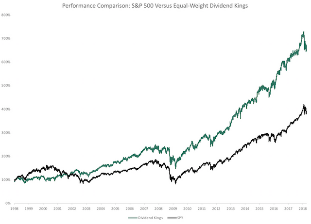 Dividend-Kings-Performance-Comparison.png