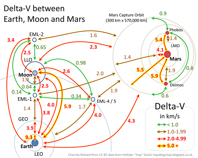 Delta_V_Earth_Moon_Mars.png