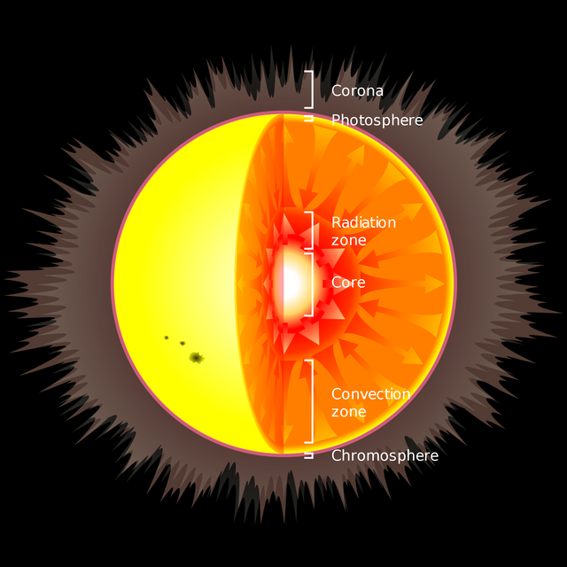 2000px-Solar_internal_structure.svg.png