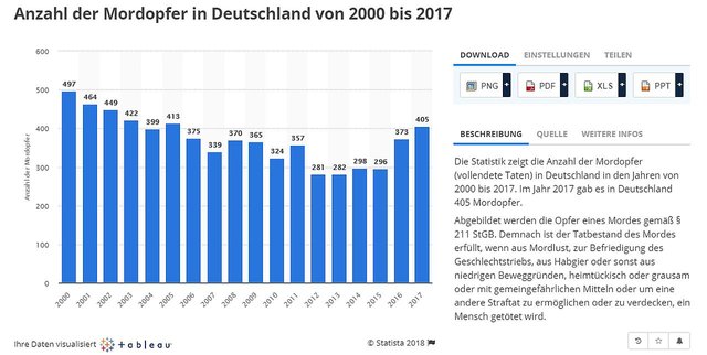 Anzahl der Mordopfer in Deutschland von 2000 bis 2017.jpg